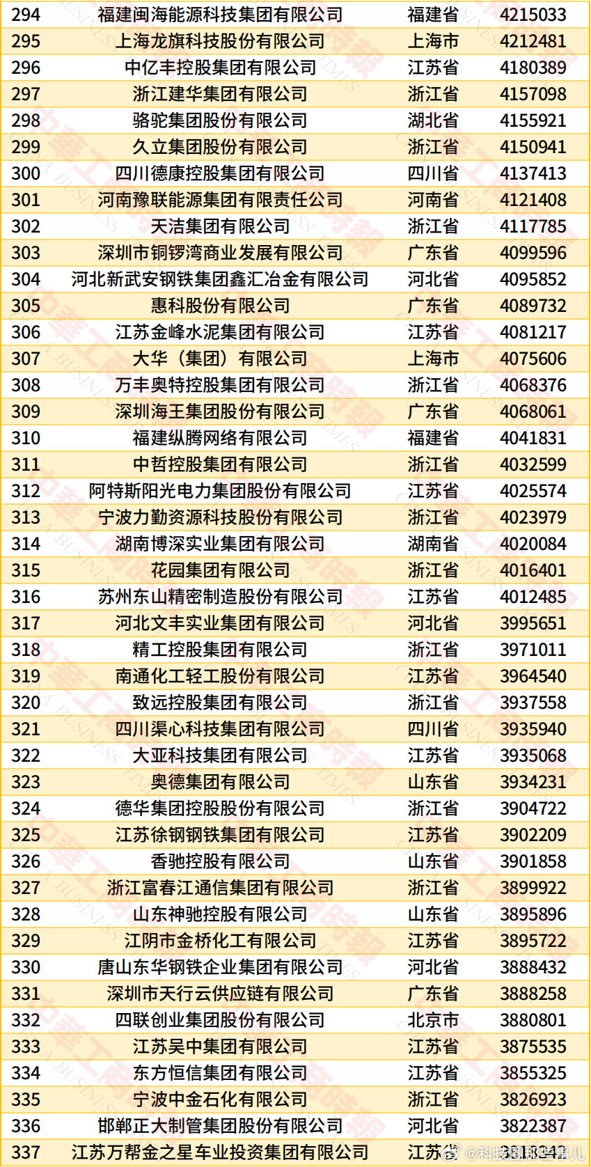 2026中国民营企业500强榜单：美的13，小米14，格力45，TCL47，奥克斯132，创维166