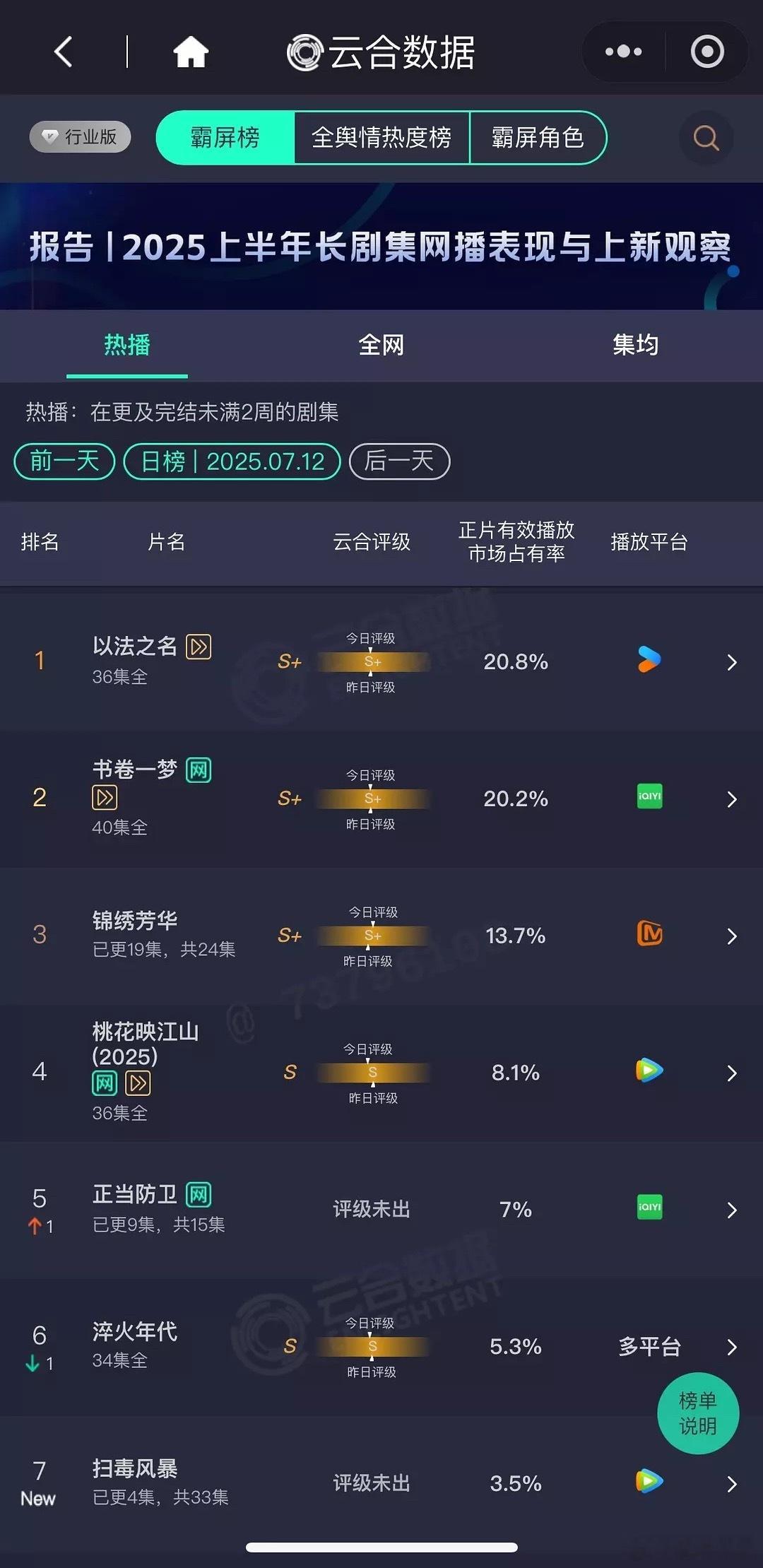 7.12日云合，继续冷淡中…《以法之名》20.8%，预估4300左右《书卷一梦》