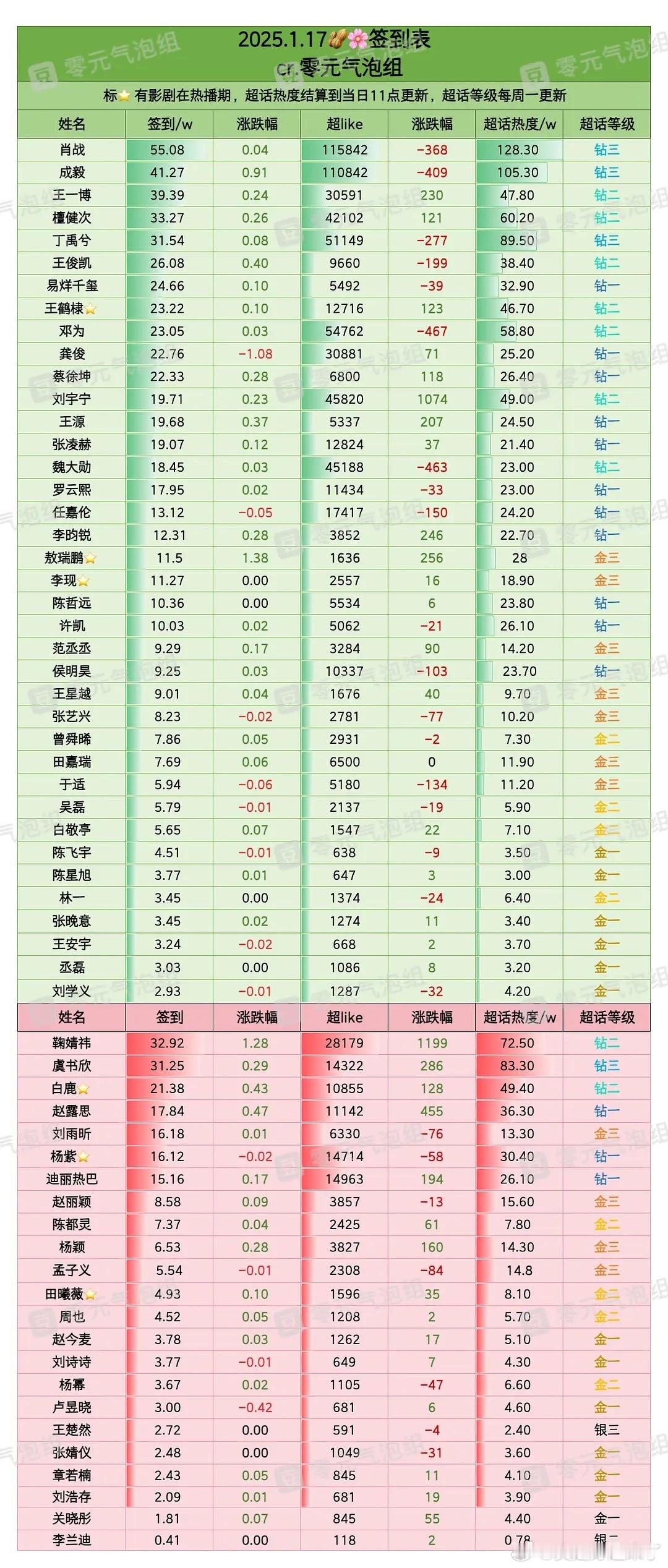 1月17日内娱明星超话签到数据肖战成毅王一博檀健次丁禹兮王俊凯易烊千玺王鹤棣邓为