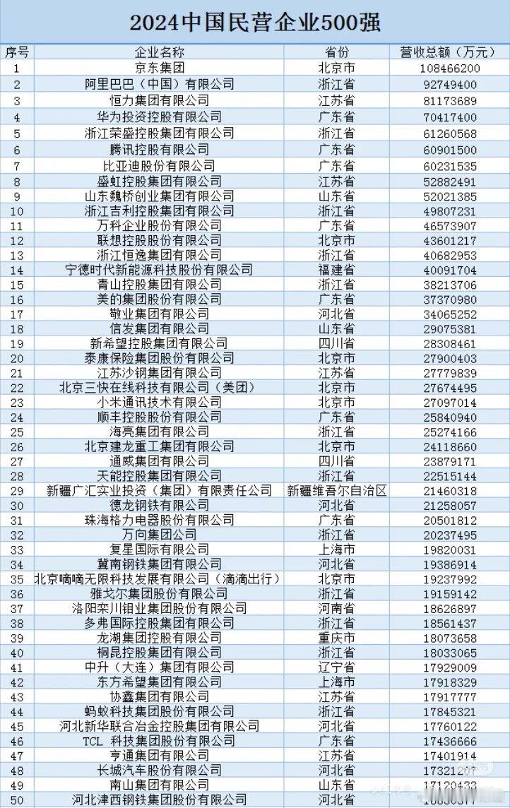 最强的50家的民营企业​​​