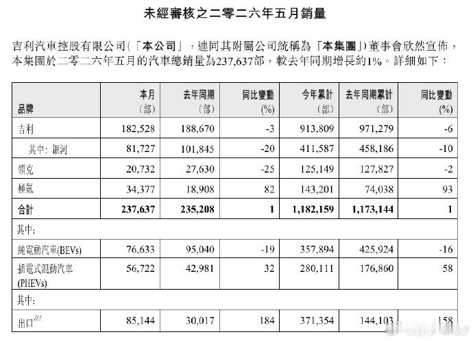 吉利5月销量237637辆，其中银河品牌81727辆，领克品牌20732辆，极氪