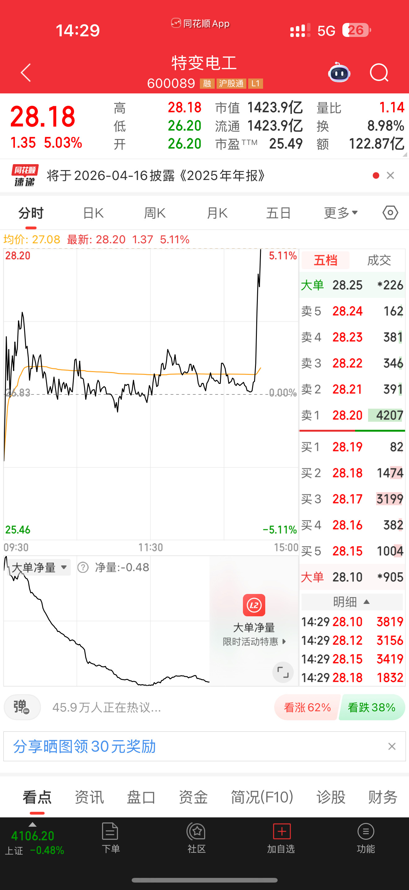 600089特变电工起飞，回本开始盈利了，还有朋友拿着吗？还在的朋友回复个888