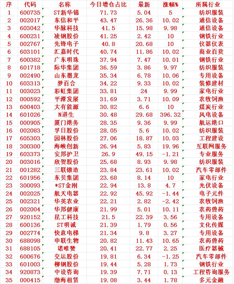 10月17日，增仓占比最多的35名单汇总一览ST新华锦：今日增仓占比71.7