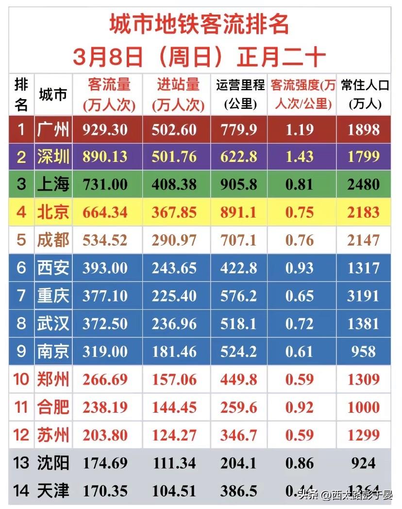 3月8日地铁客流榜：广深领跑，西安新一线“黑马”成色十足3月8日（周日）全国
