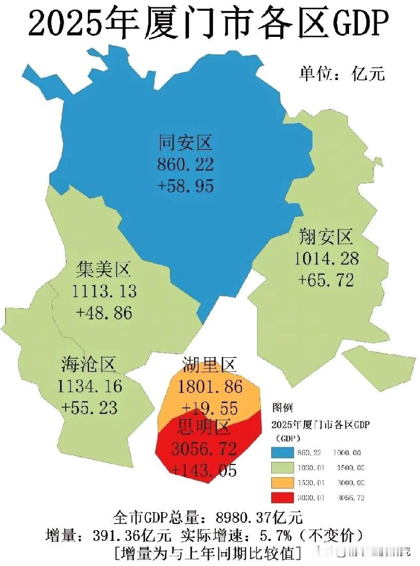 2025年厦门各区经济发展表现水平情况，从图片数据可以看出2025年厦门各区经济