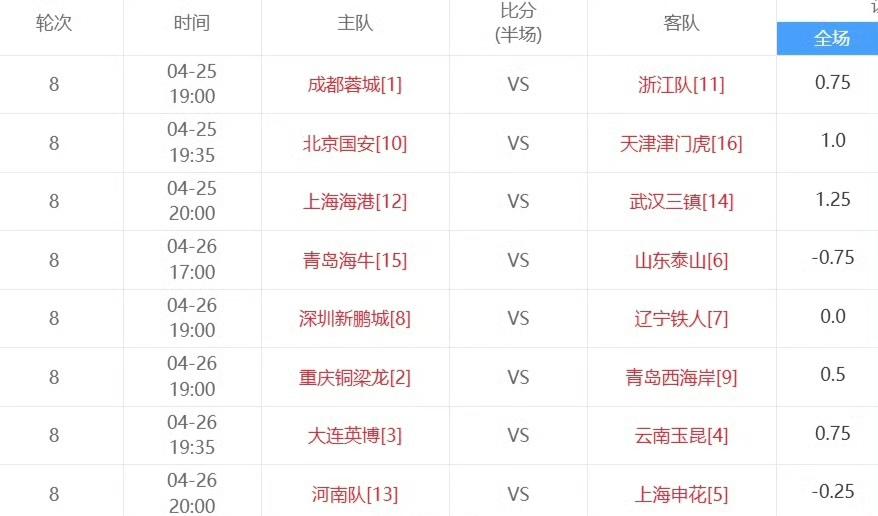 中超第八轮8场比赛，结果预测：成都蓉城VS浙江（胜）北京国安VS天津津门