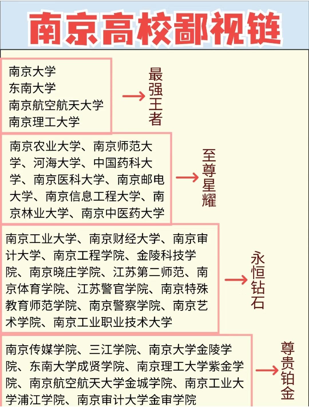 南京高校的“隐形排序”：我们嘴上吐槽，心里却认的“江湖座次”在南京读了四年