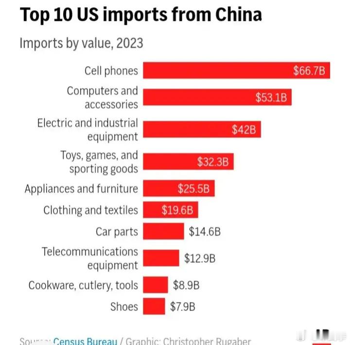 据美联社公布2023年美国进口中国产品前十大数据：1.手机。2.电脑以及配件。3