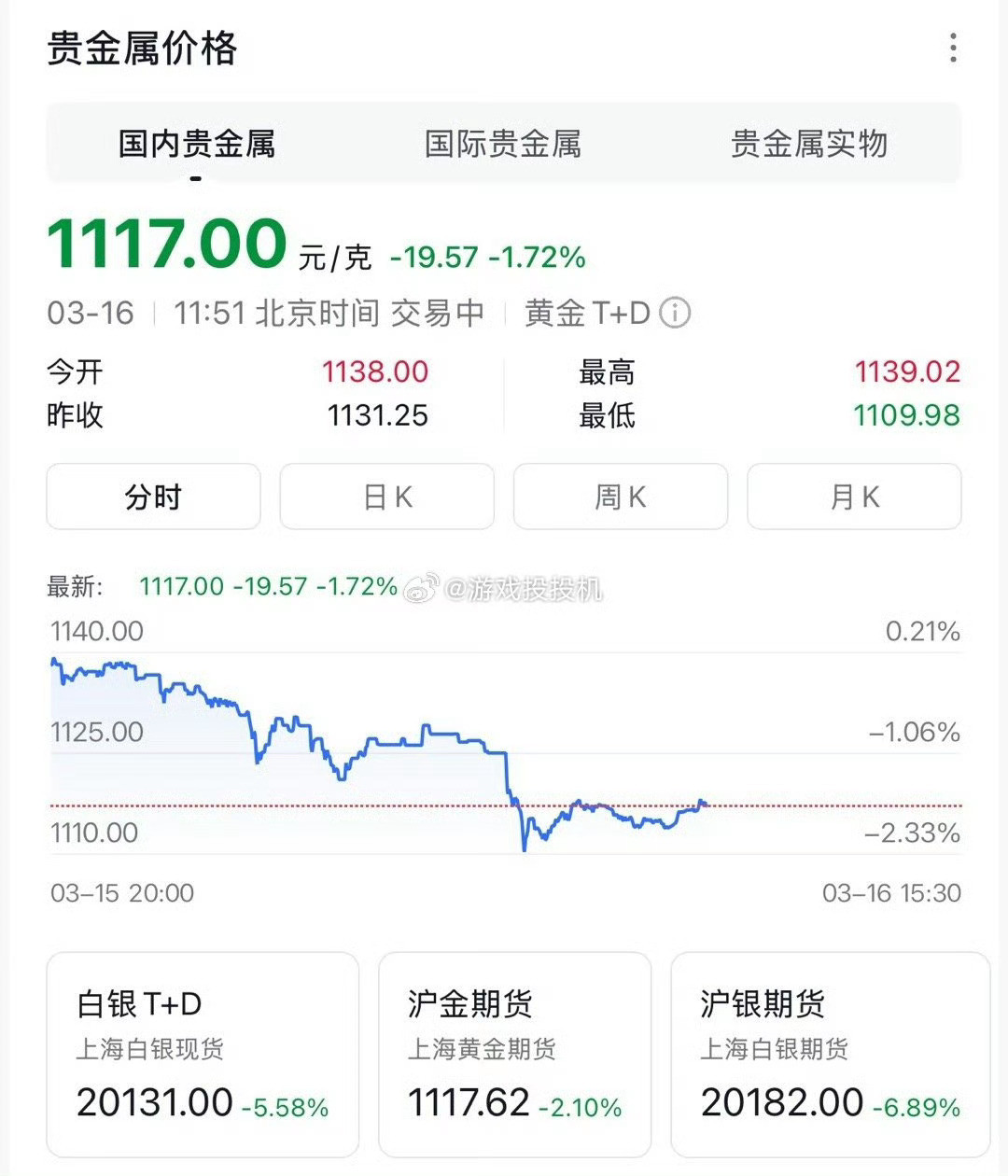 金价黄金这玩意儿，涨的时候说"避险需求旺盛"，跌的时候说"获利回吐"，反正分析师