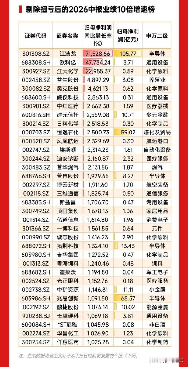 A股业绩披露过半，原来有色，周期这种资源股才是业绩最稳的现在A股半年报已经披露