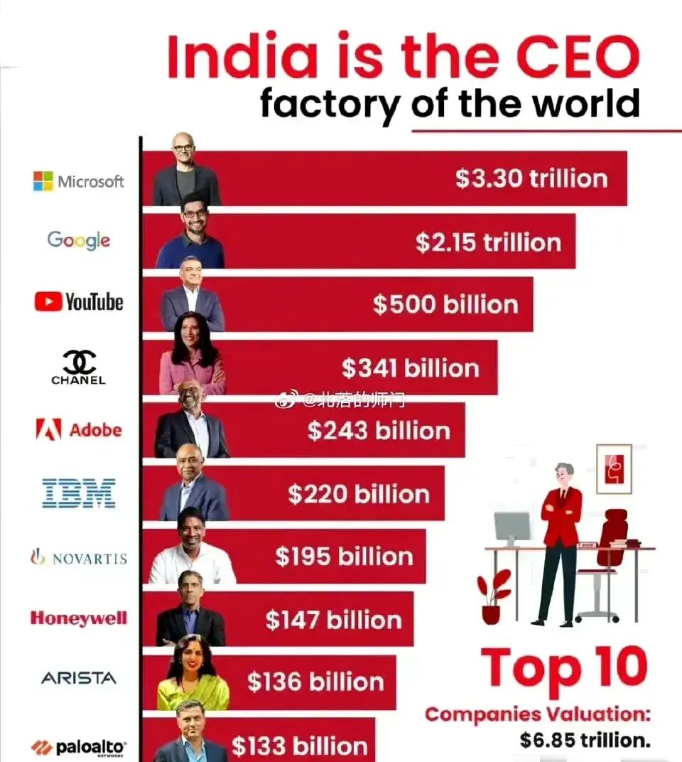 美国学者：我们放弃了硬核的中国科技大脑，却选择了只会吹牛的印度ppt管理大脑。在美国科技行业的印度人