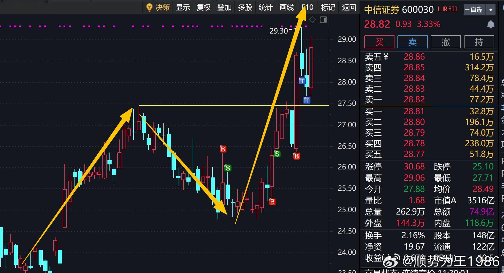 为什么证券重点低吸中信、长江这些突破了左侧5月高点，回踩支撑位的呢？因为突破了左