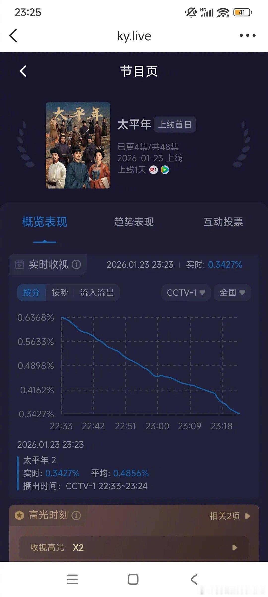 太平年现在的播剧情况，算扑吗？