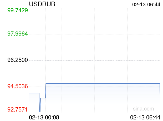 02月13日 美元兑俄罗斯卢布跌破93.7500 折算100俄罗斯卢布汇率兑7.6640人民币