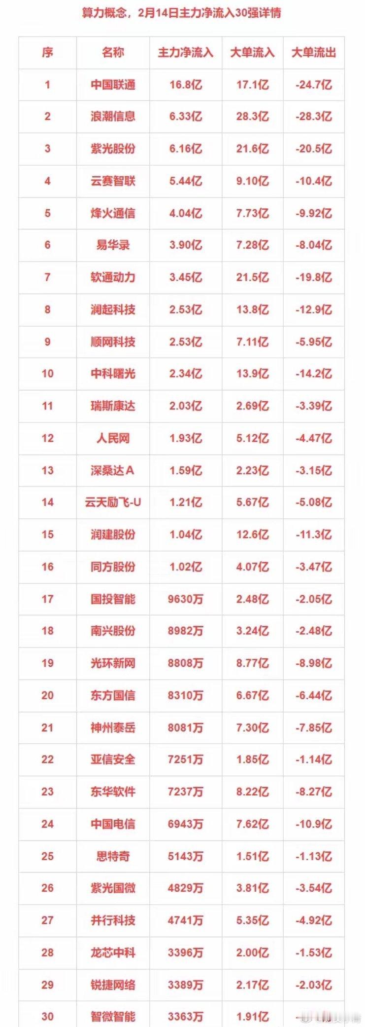 2月14日主力净流入30强：算力+互联金融+液冷+工业互联