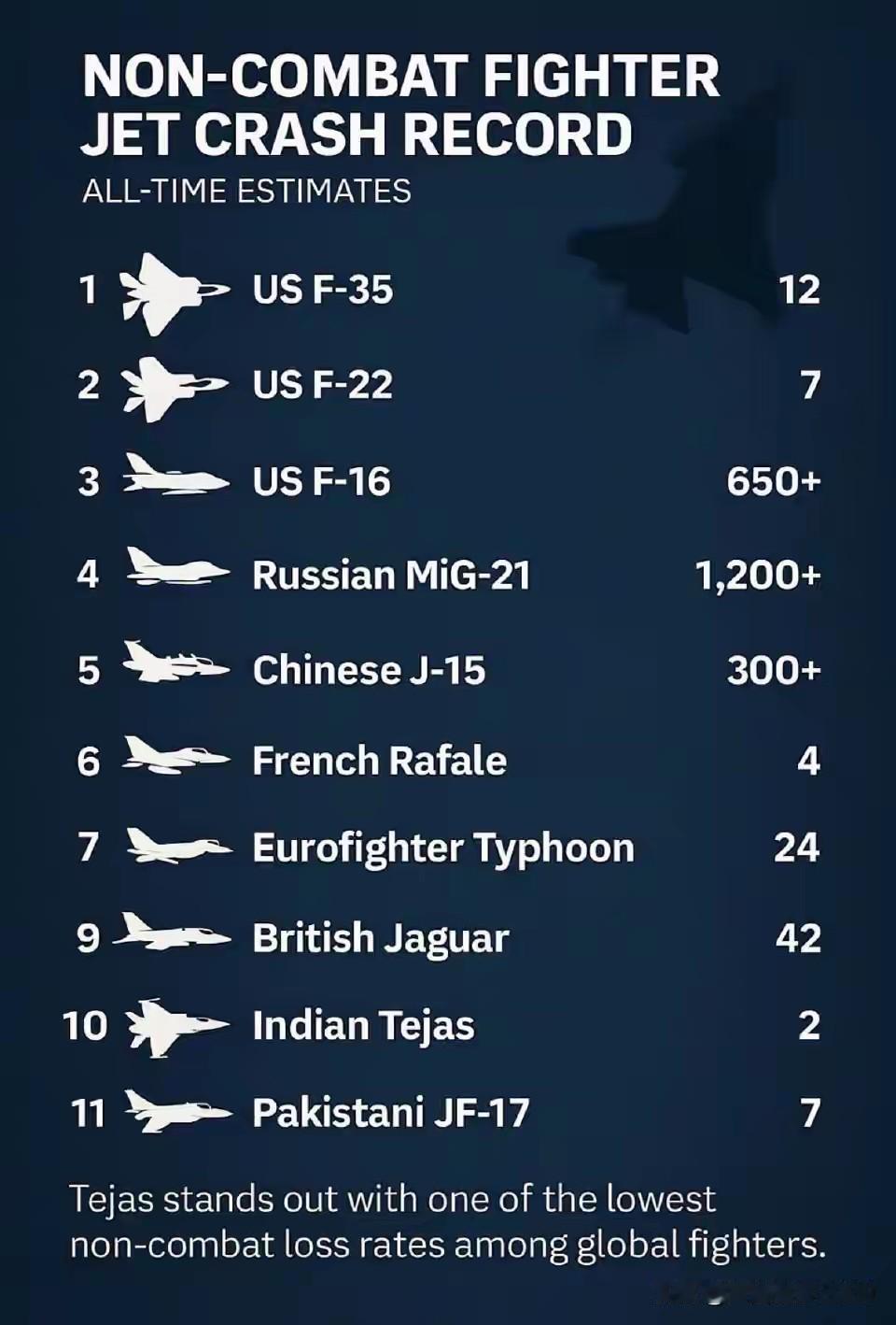 光辉战机坠毁两架，但三哥很自豪，因为光辉战机是全球坠机最少的战机，只有两架。美国