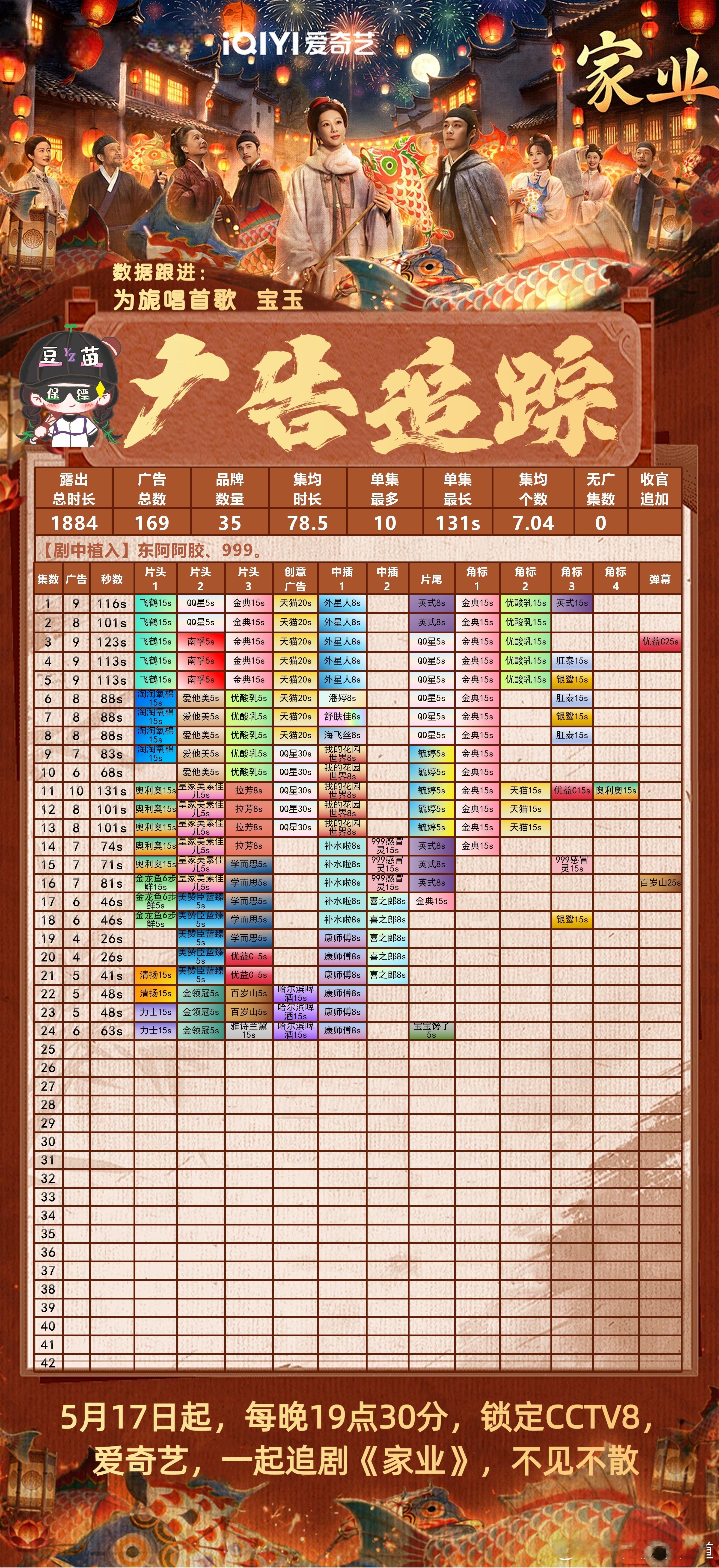 家业家业第23集5广，第24集6广，3个新增品牌。电视剧家业