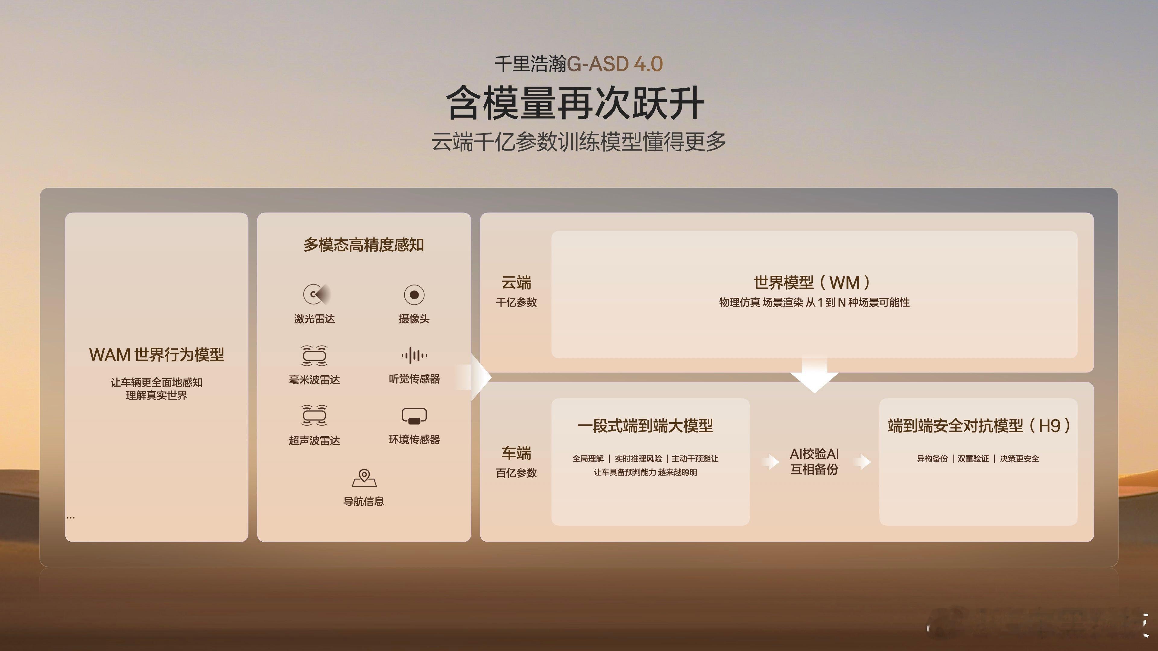 吉利发布超级Eva和千里浩瀚GASD4.02026年4月17日，吉利汽车集团正