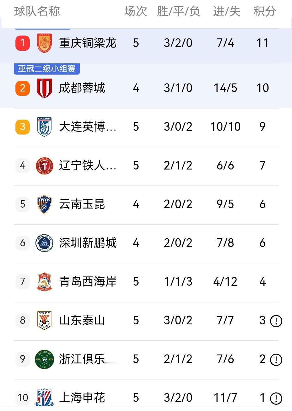 最好的申花又败给了本该不属于这一代申花承担的处罚！如果这10分不扣现在就排在第一