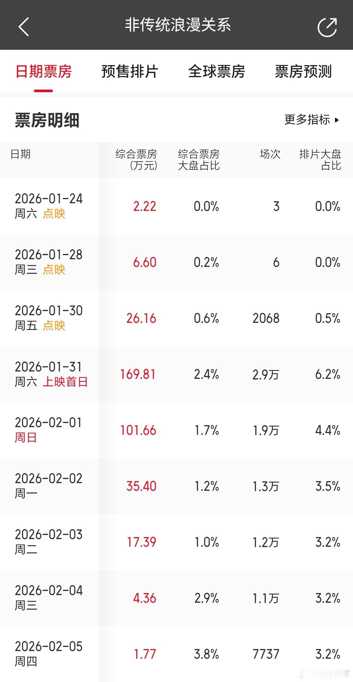 前两天跟聊的时候。这电影的预测票房还有1000多万。今天下午再一看，只剩600多