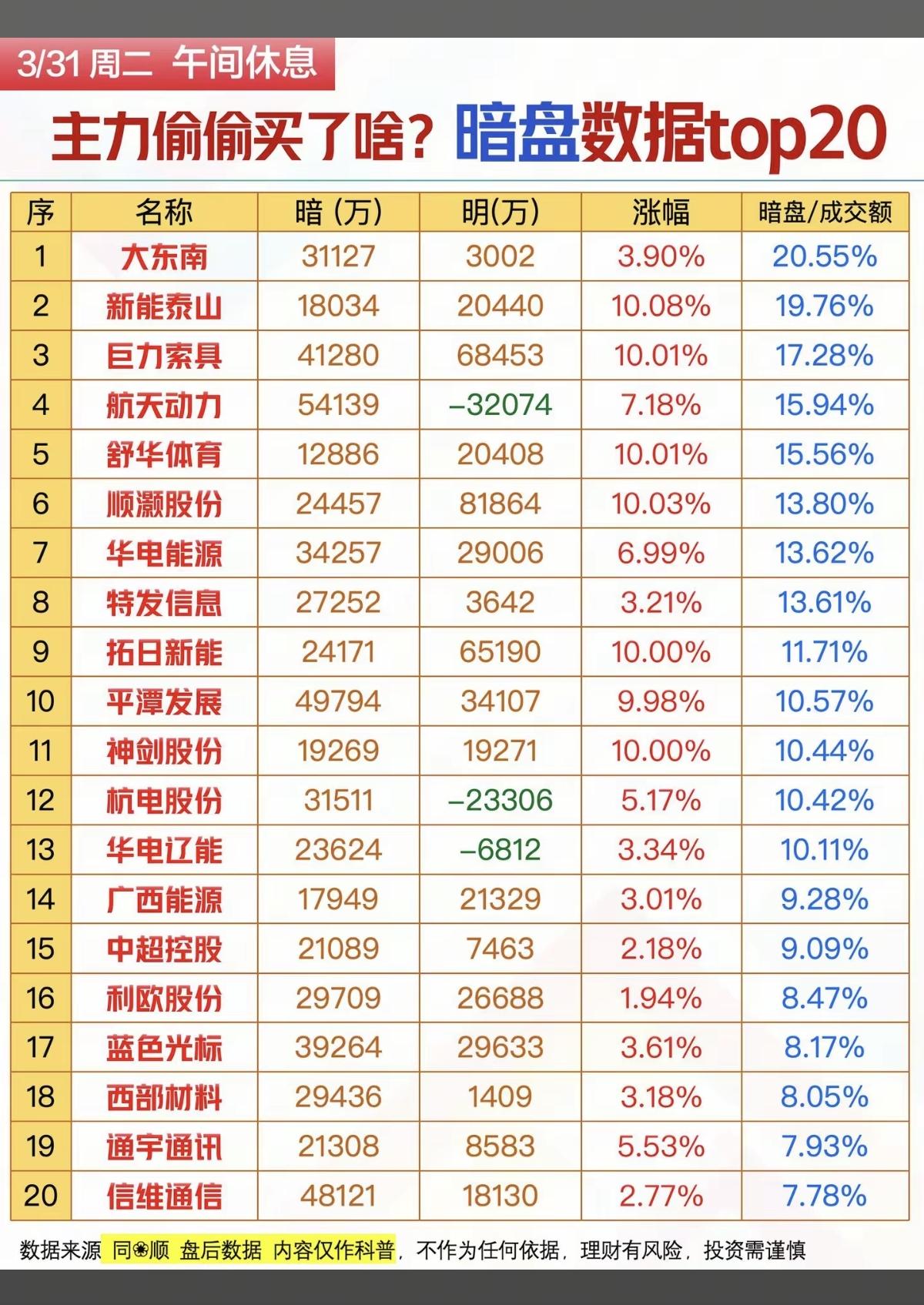 3.31周二主力资金偷偷买了啥股？暗盘数据TOP20！1.商业航天2.