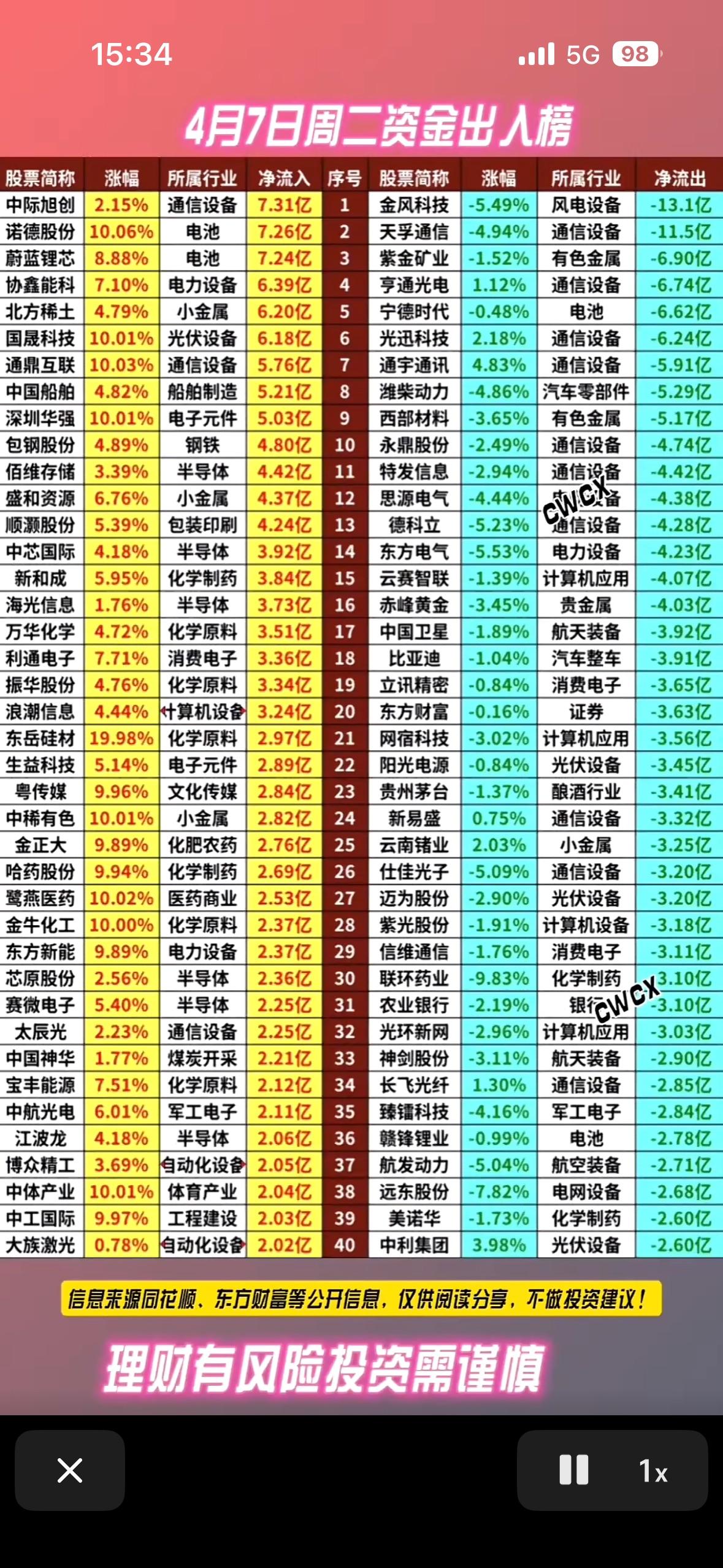 4月7日资金出入前40名个股榜揭晓！📈📉涨跌一目了然，投资决策快人一步！