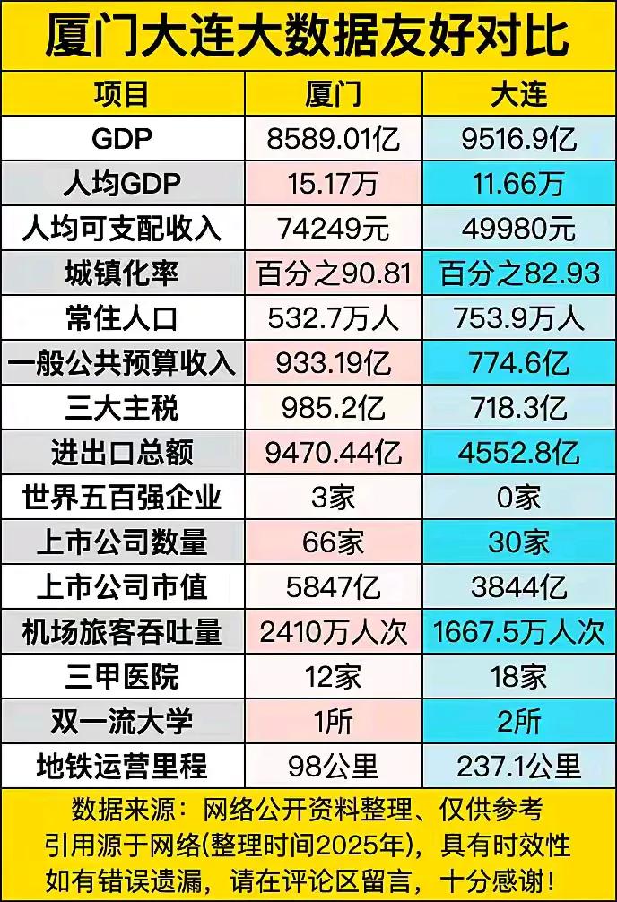 厦门和大连的各项数据对比图，你觉得哪个城市更强些？
