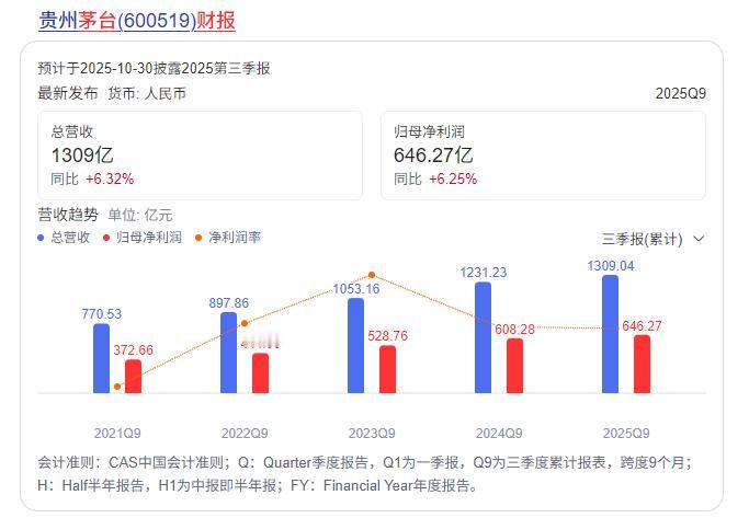 茅台三季度报出了，真的卖不动了，不是因为年轻人不喝白酒了，也不是因为消费降级