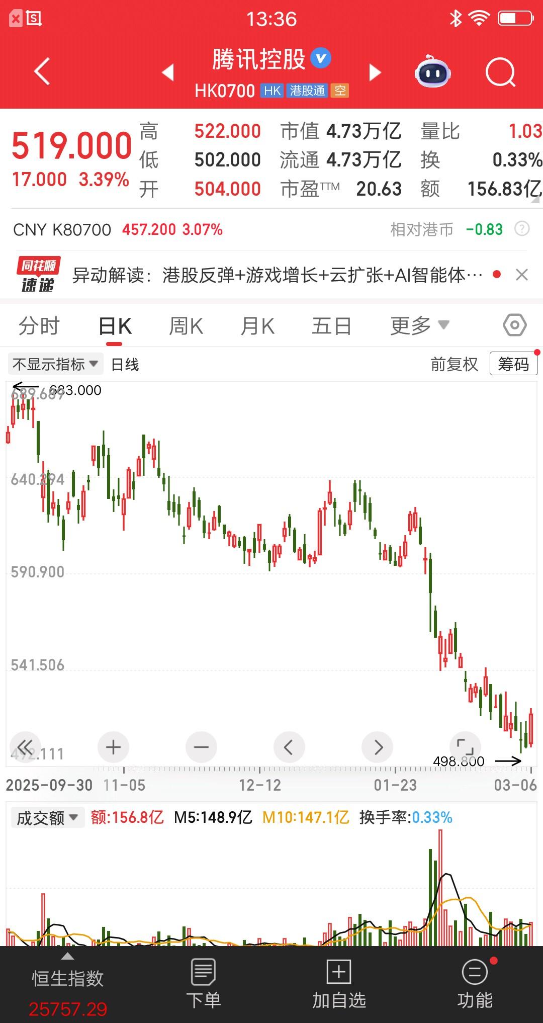 腾讯控股的做法，让所有A股公司无地自容，为什么这样说呢？今年回购金额63.58亿