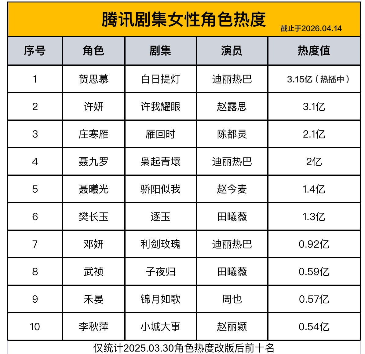 腾讯女角色热度