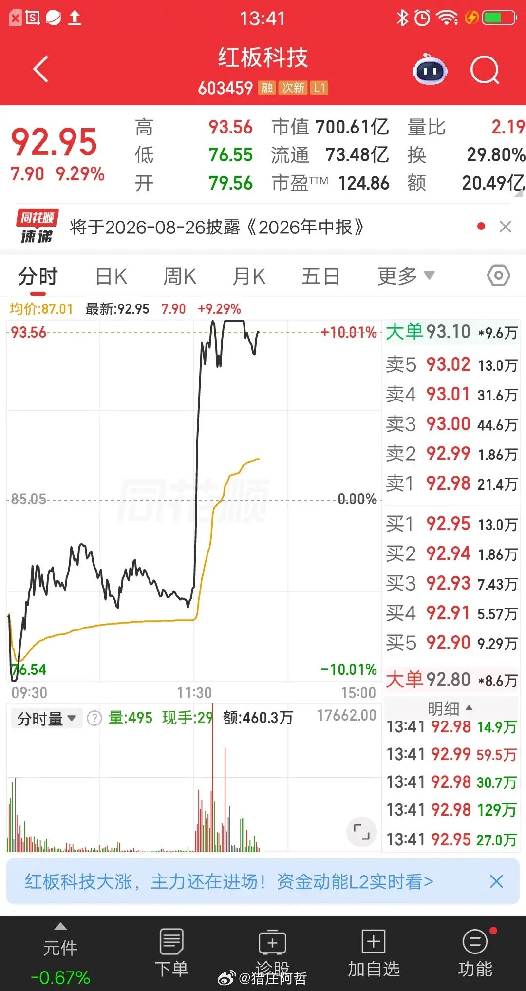 大A今天最牛的票诞生了，就是红板科技。主力资金猛拉地天板，简直屌爆了。该票竞价大
