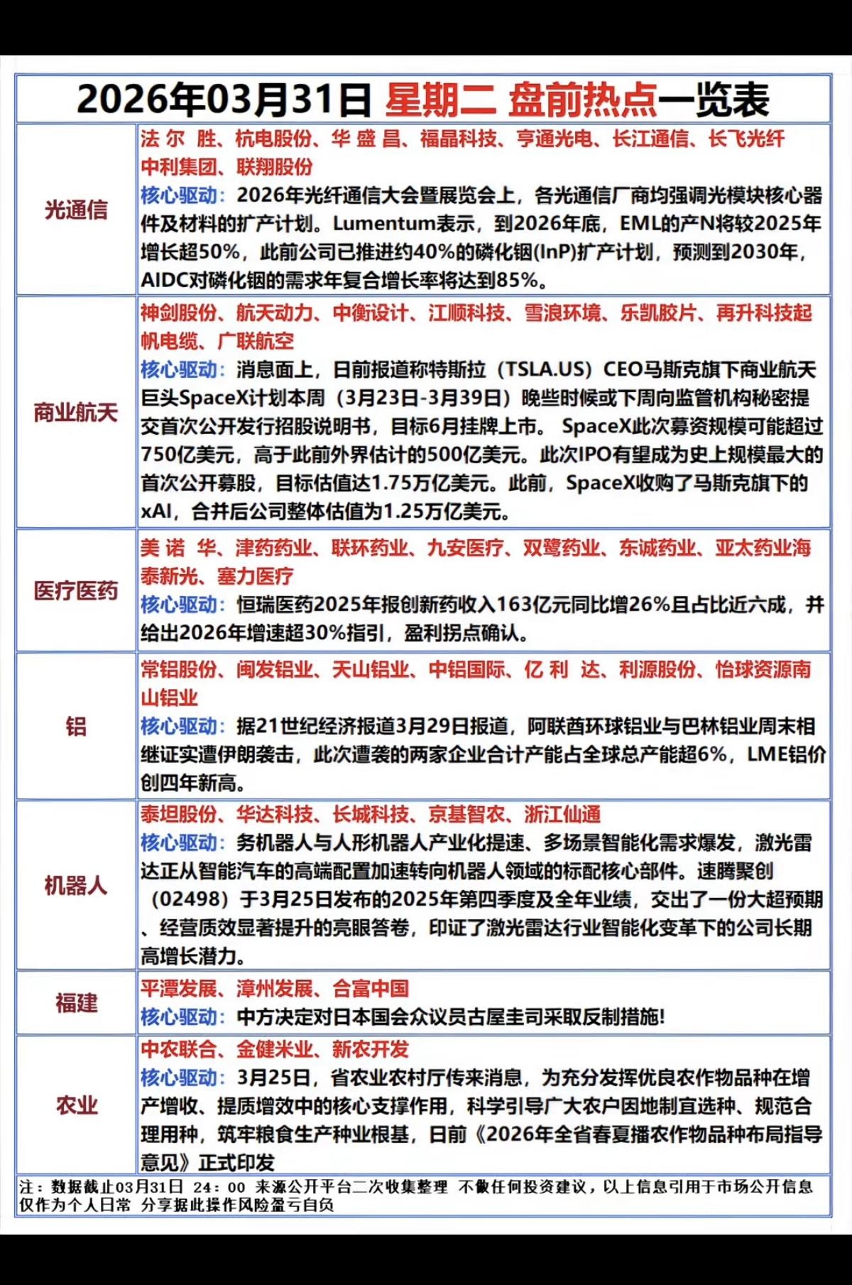 3.31周二市场热点方向+投资逻辑！1.光通信2.商业航天3.医疗医