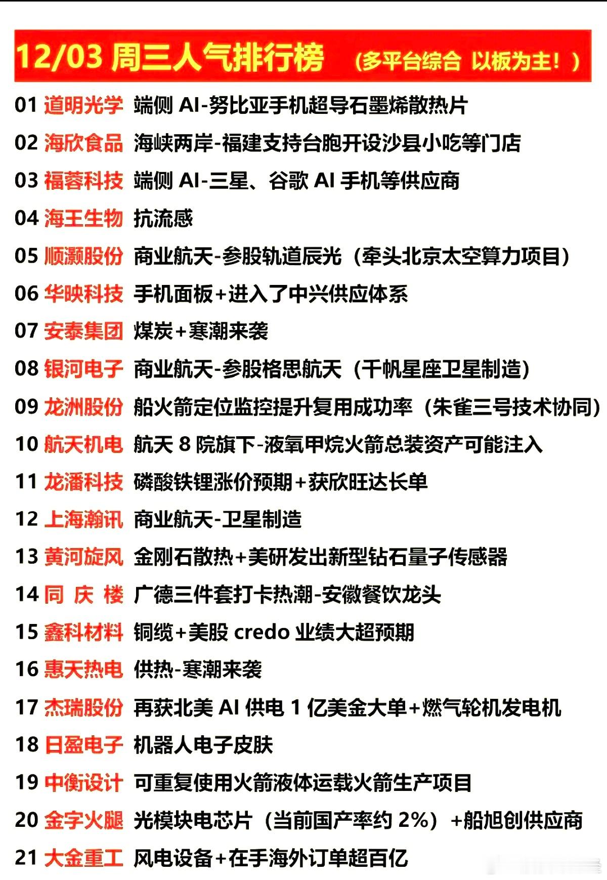 12月3日周三综合人气榜