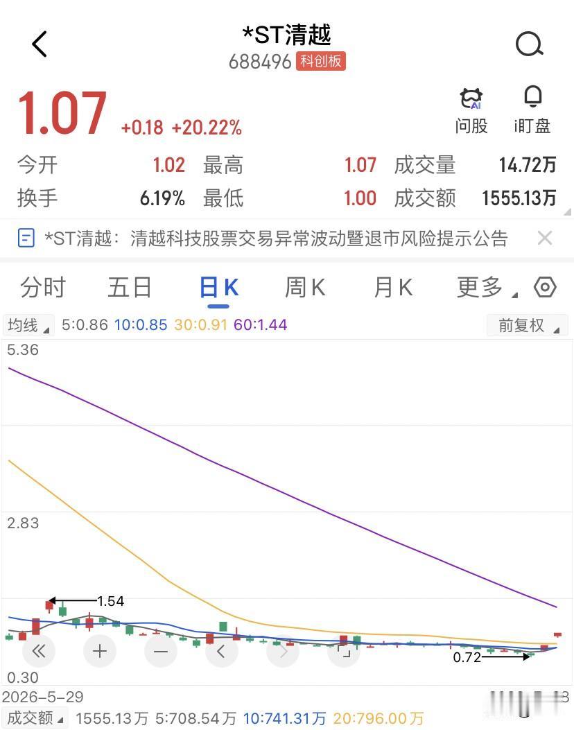 问询函发得越勤，*ST清越反而越好算了，你看康欣新材，收到问询函后把34.67亿