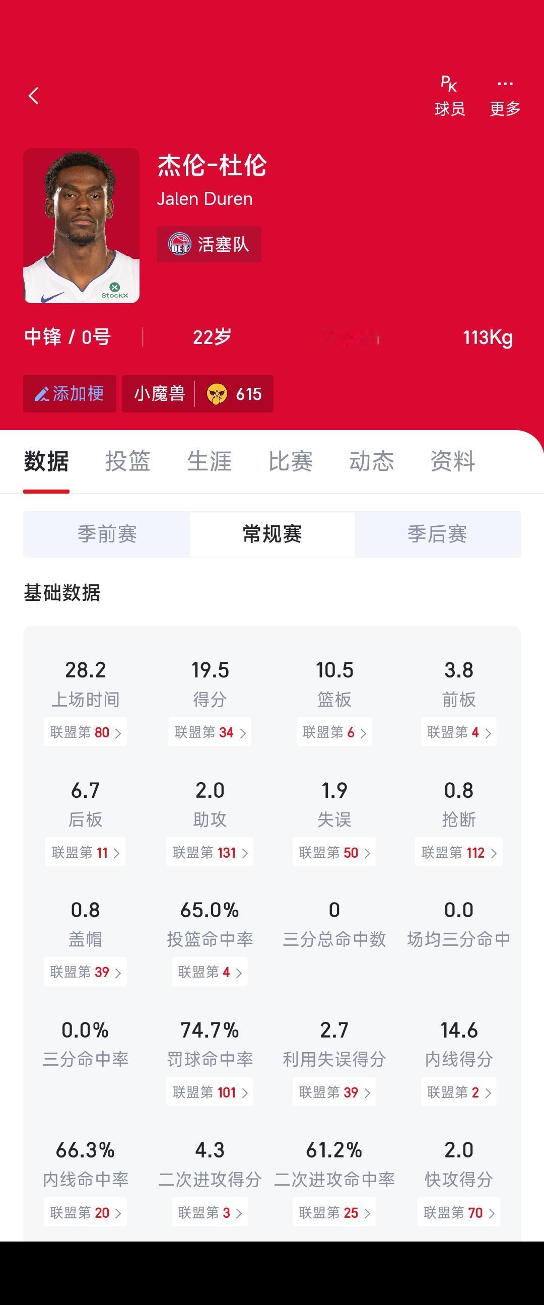 杜伦的大合同要没了，他常规赛场均19分，季后赛真的场均10分。本来活塞是东部
