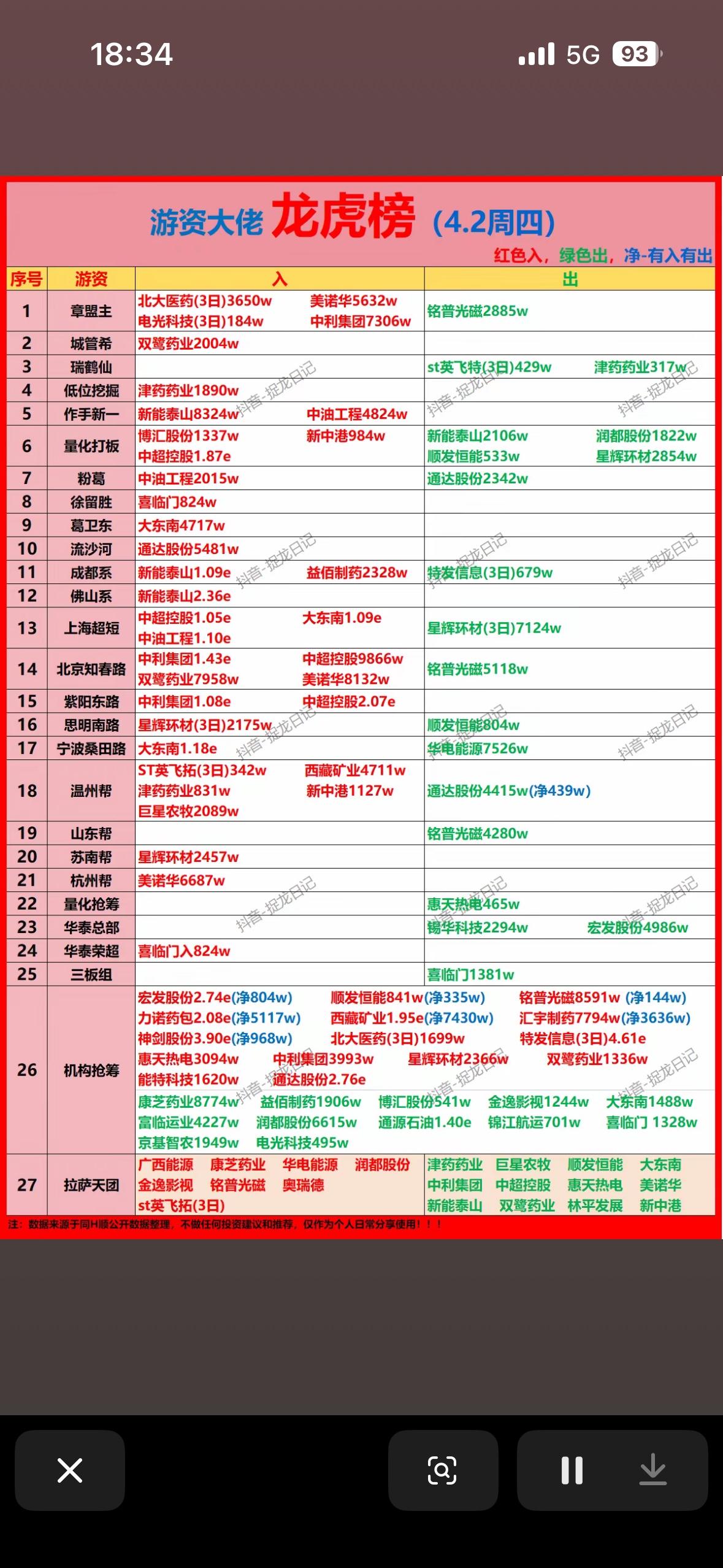 4月2日游资大佬龙虎榜的股票排行榜，揭秘市场热点！📈💰4月2日游资大佬龙