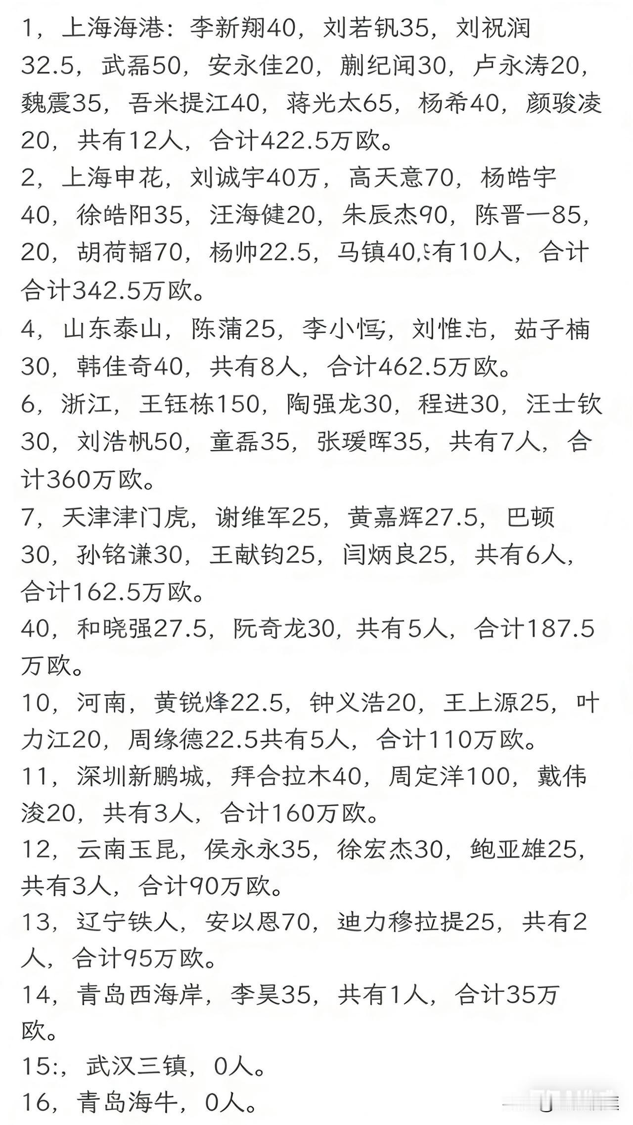 2026赛季中超国内球员身价超20万欧元人员表。从图表中看出