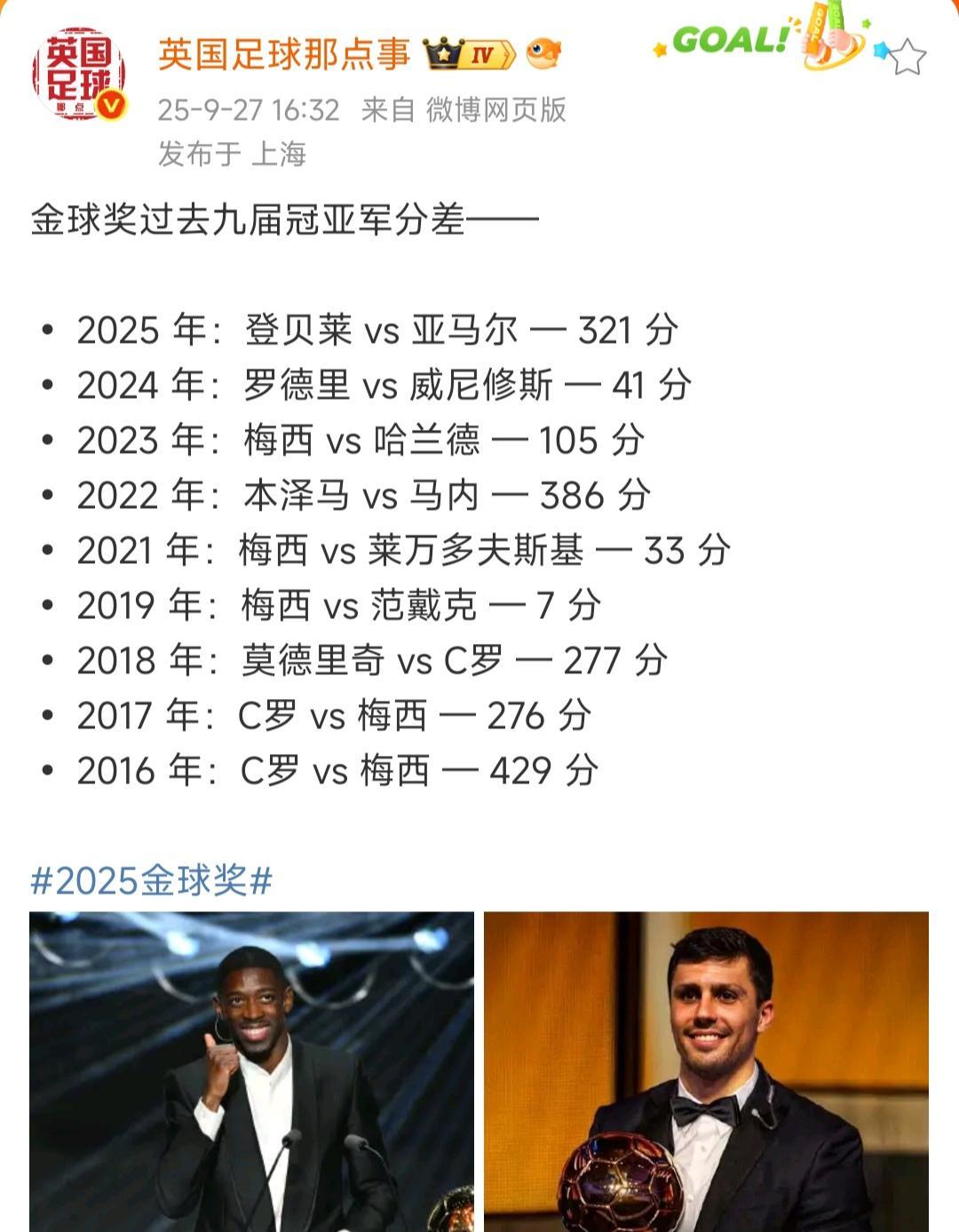 这么看范戴克没拿金球奖，只差7分果然是最可惜的。那年梅西第一，范戴克第二，C罗
