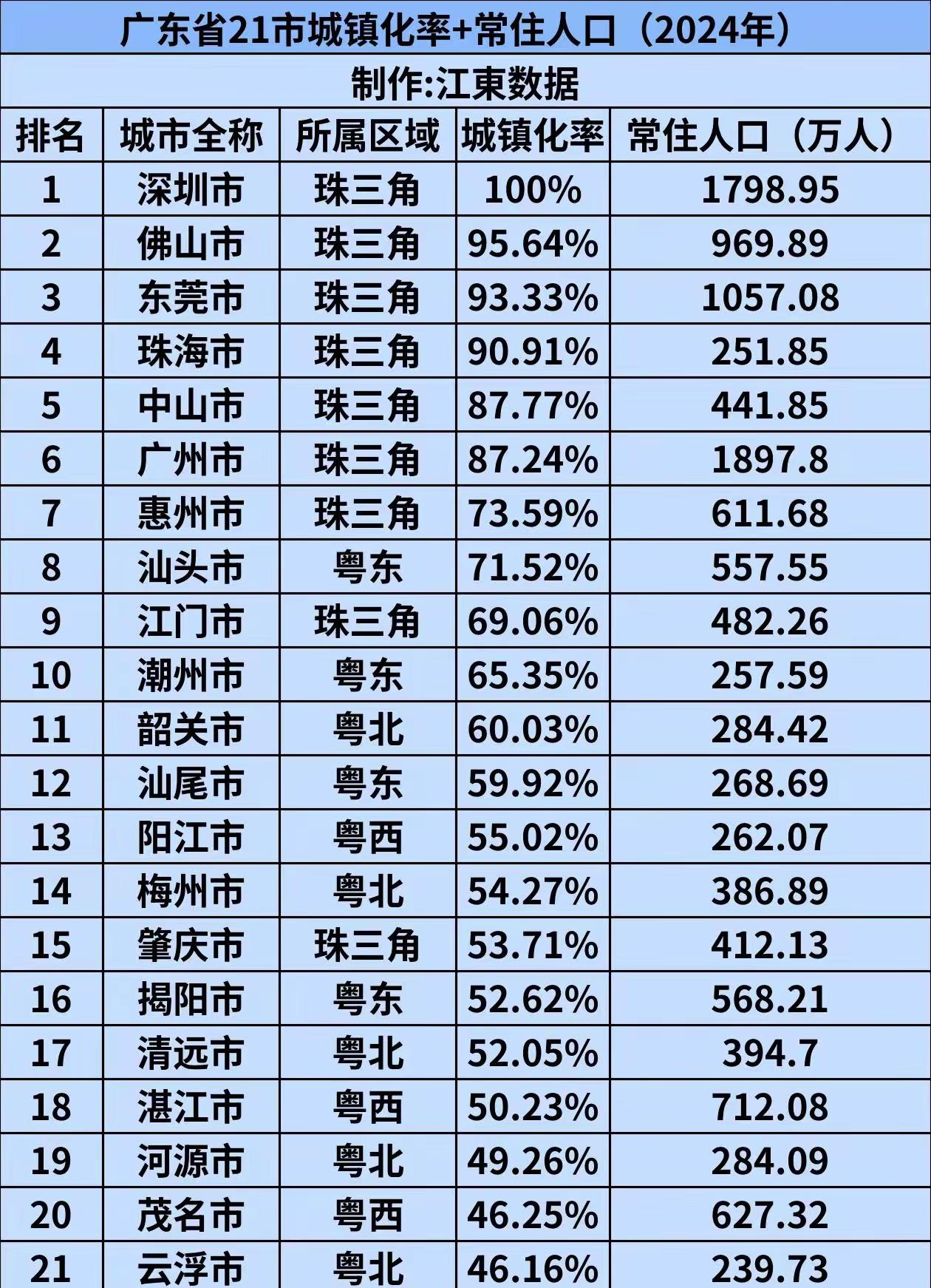 看了这个城镇化高低的比例，我倒不感觉倒数的那些地级市丢脸的！相反是这些地区乡镇