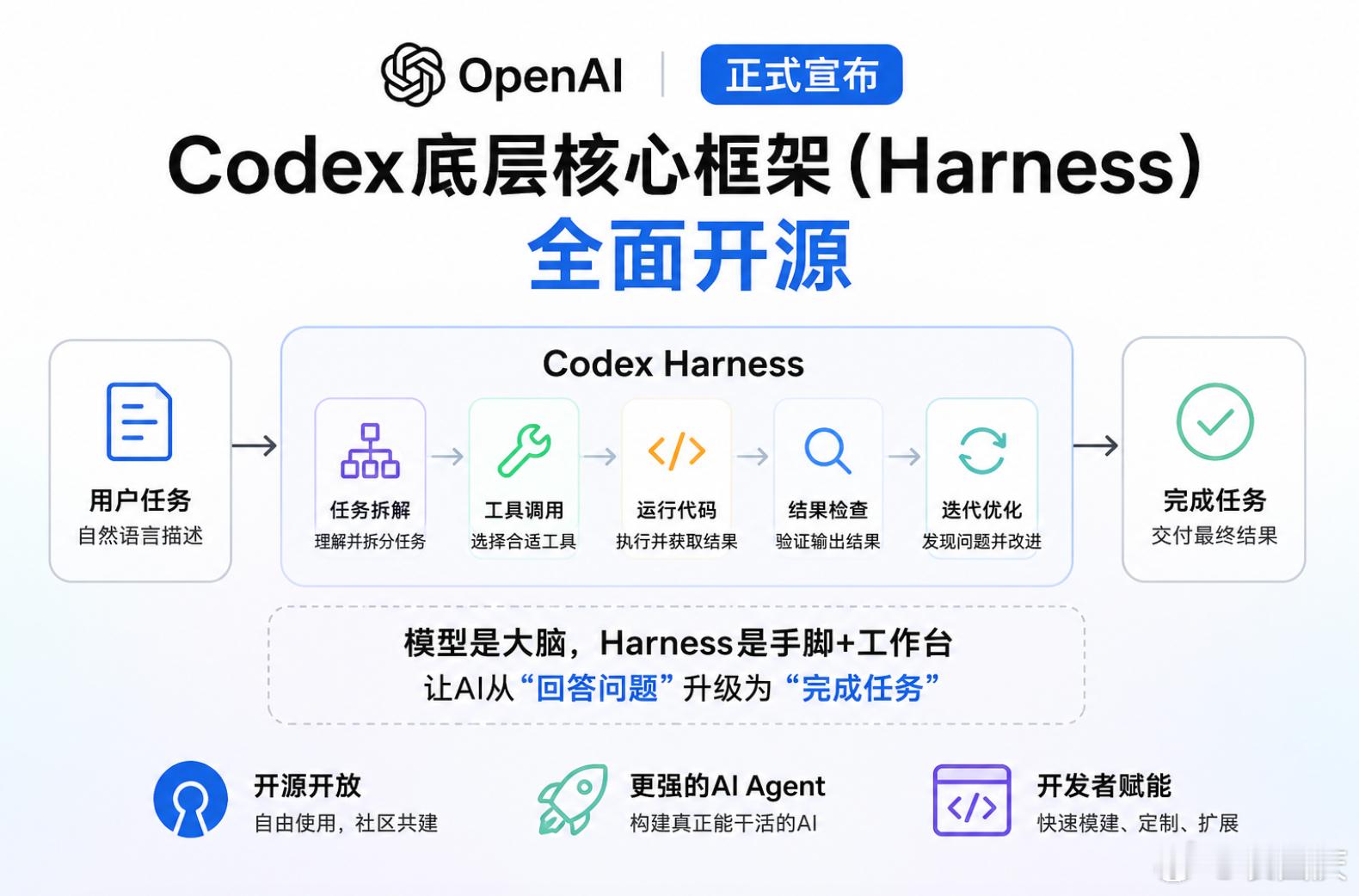 OpenAI这次开源的，不只是几行代码，而是把Codex背后的“做事方法”摊开了。简单说，模型就像“
