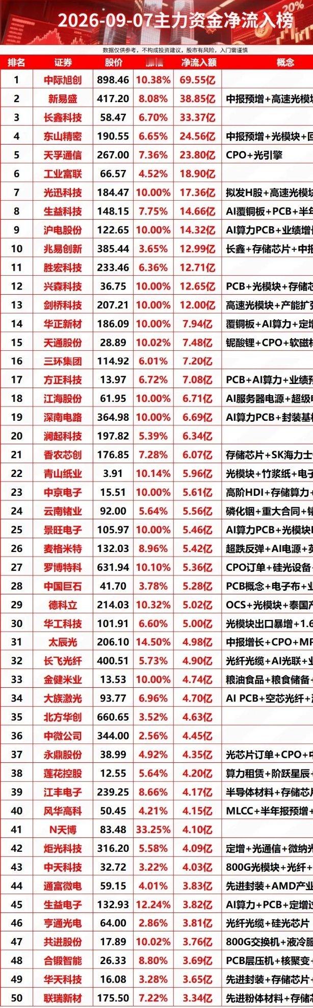 2026-09-07主力资金净流入榜财经​​​