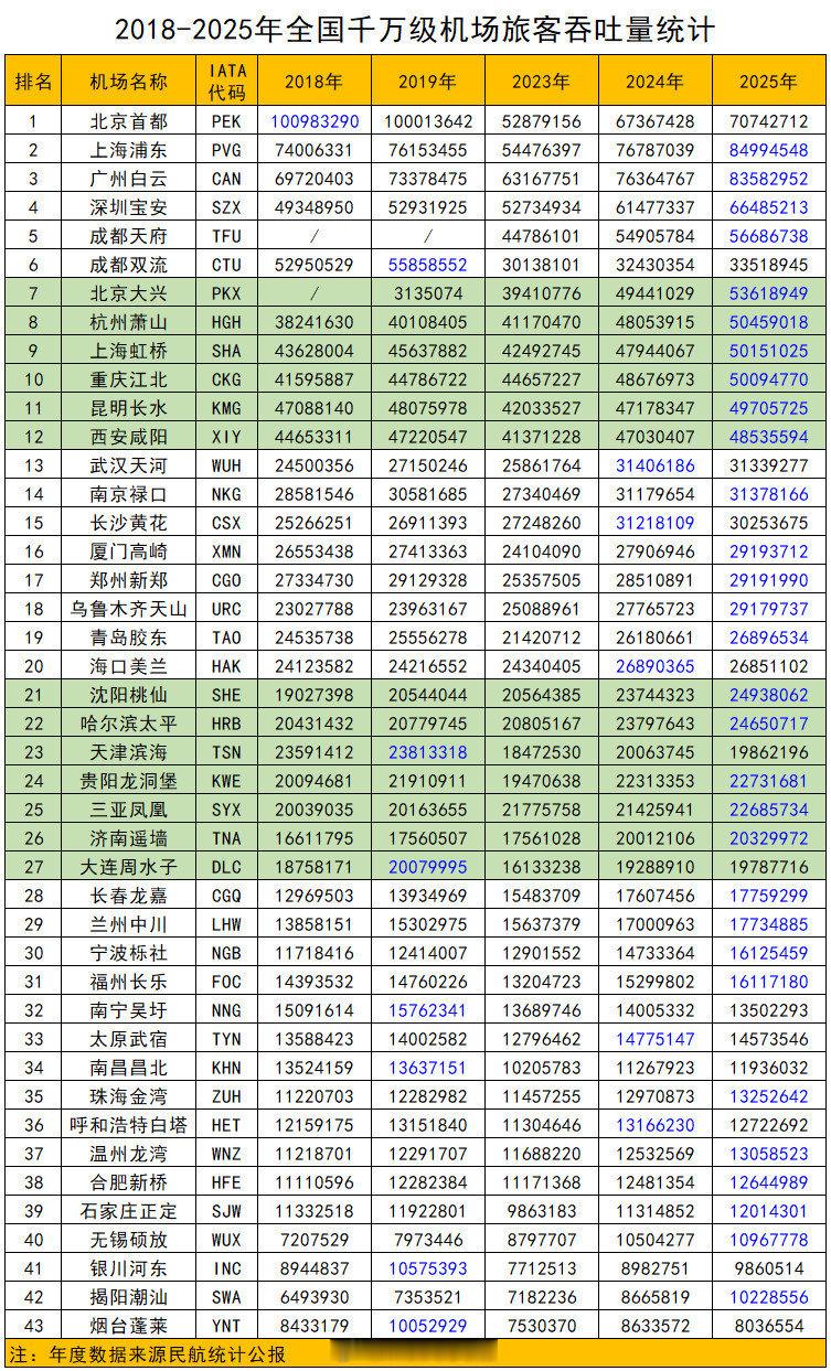 2018年至2025年全国千万级机场旅客吞吐量统计。数据来源：民航统计公报​