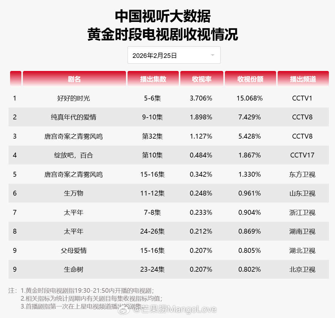 2026年02月25日中国视听大数据CVB黄金档电视剧收视率日榜TOP101好