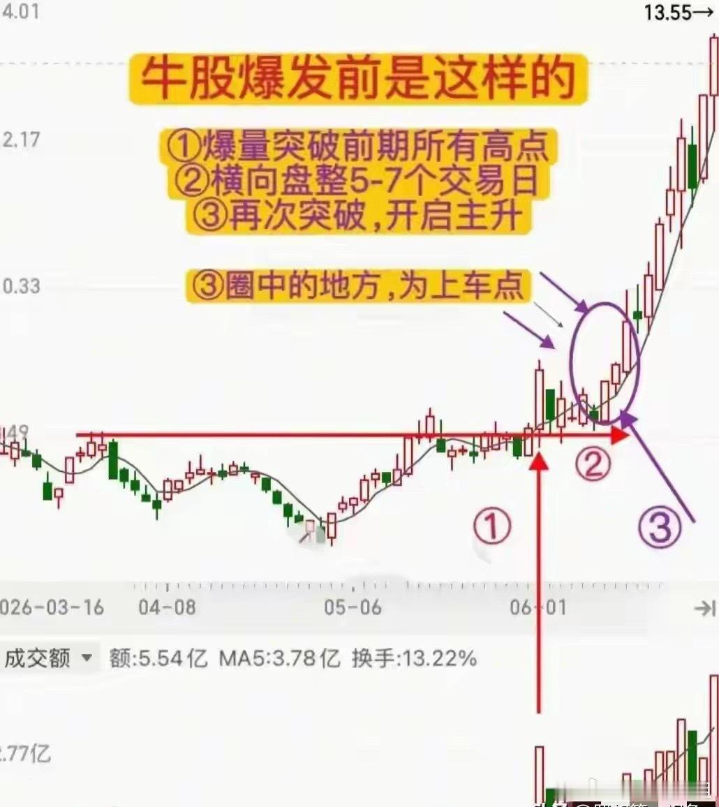 不用盲目潜伏蹲票！牛股启动固定三步形态，吃透稳定抓波段别再瞎等“主力送钱”！启动