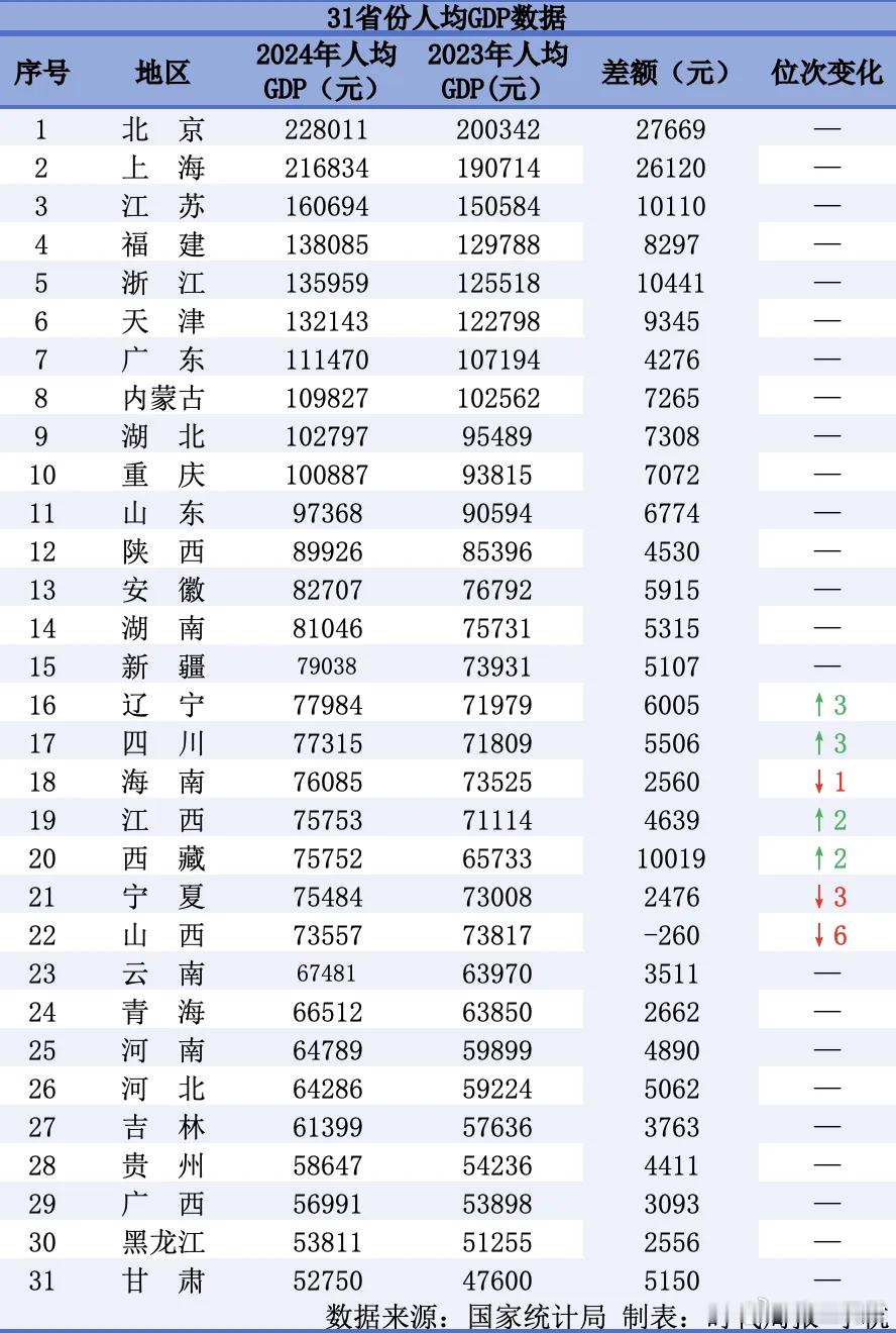 31省人均GDP，除去直辖市，前三依次为：江苏、福建、浙江。​​​