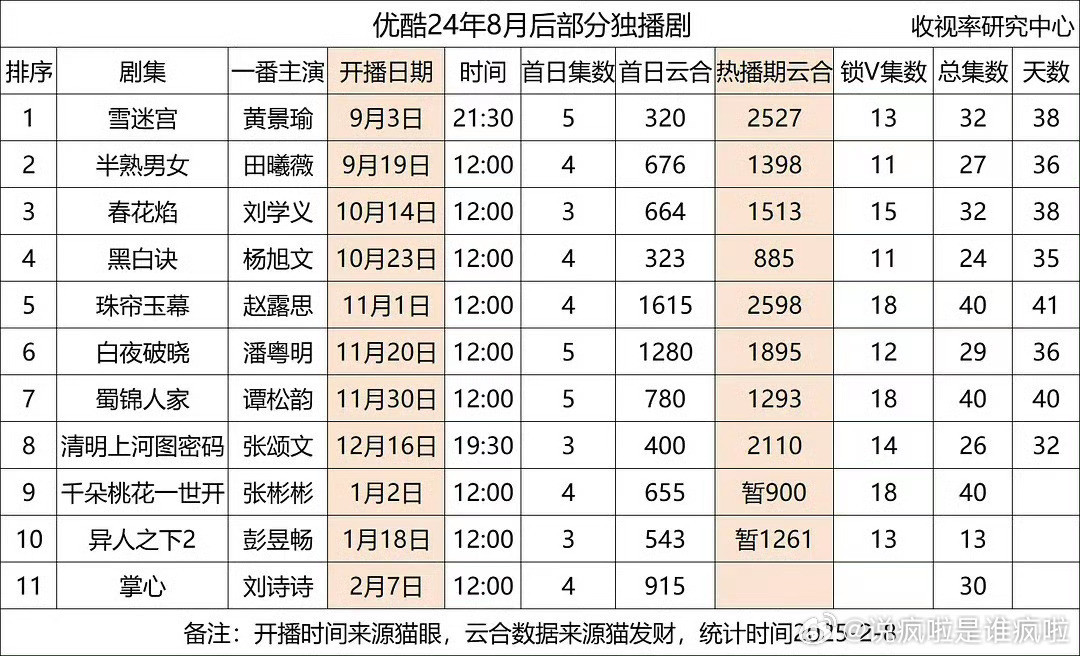 优酷是不是要完了，去年8月至今，没有一部剧的热播期集均超过3000的，最高的还是