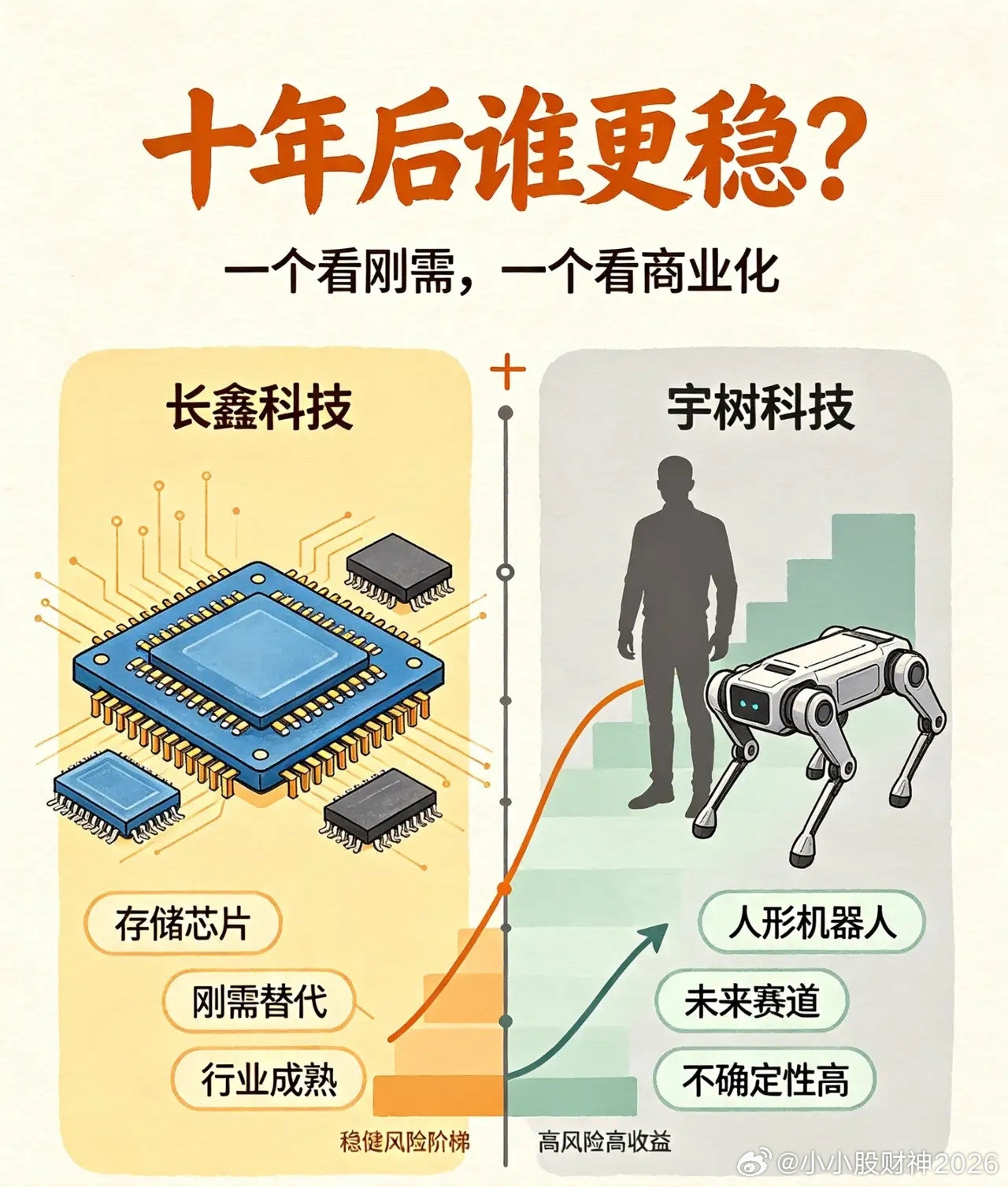 长鑫科技VS宇树科技，十年之内，你更看好谁？最近两只热门科创新股，大家讨论得热火