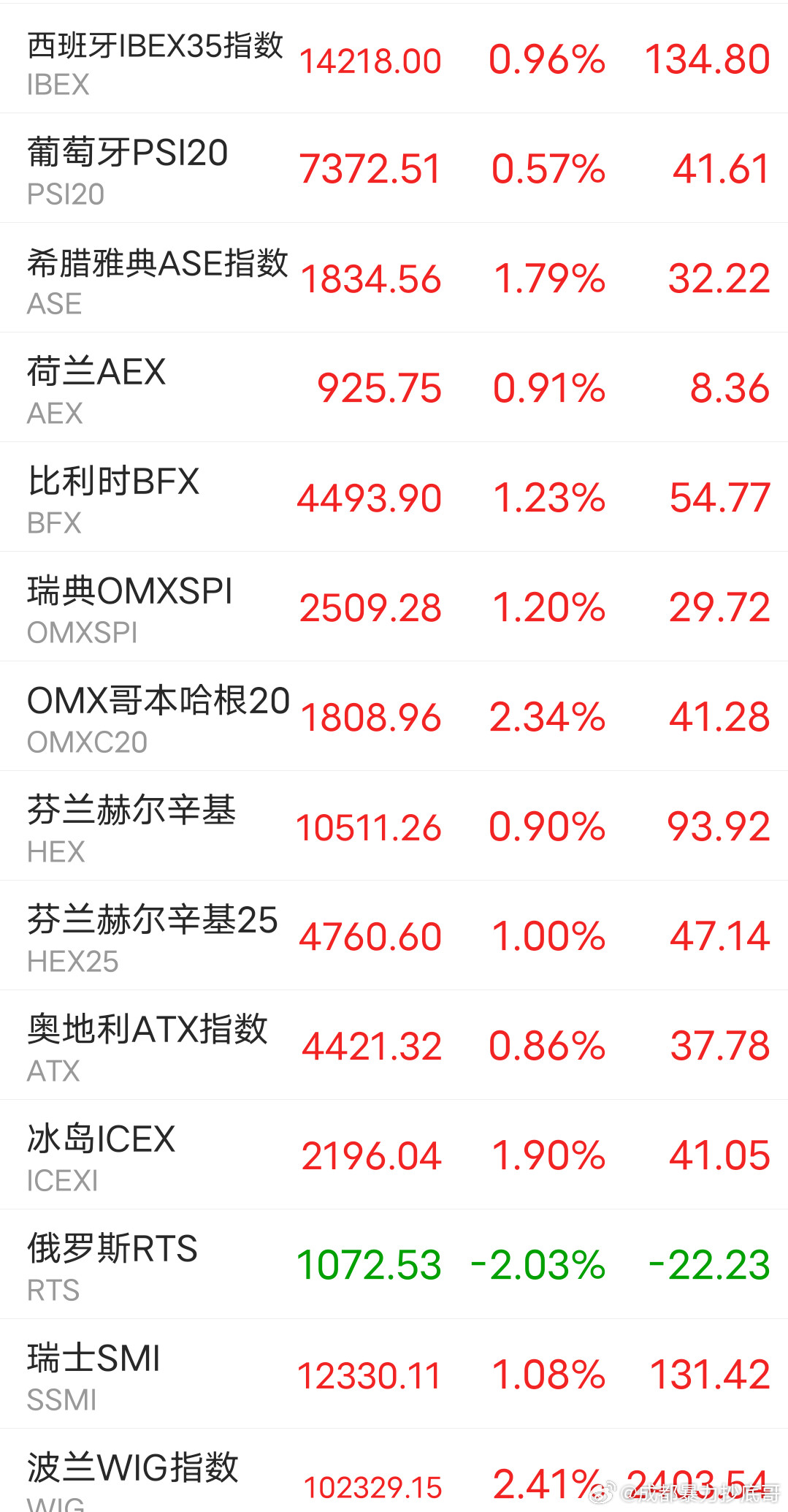 都在涨，俄罗斯股市跌了个寂寞​​​