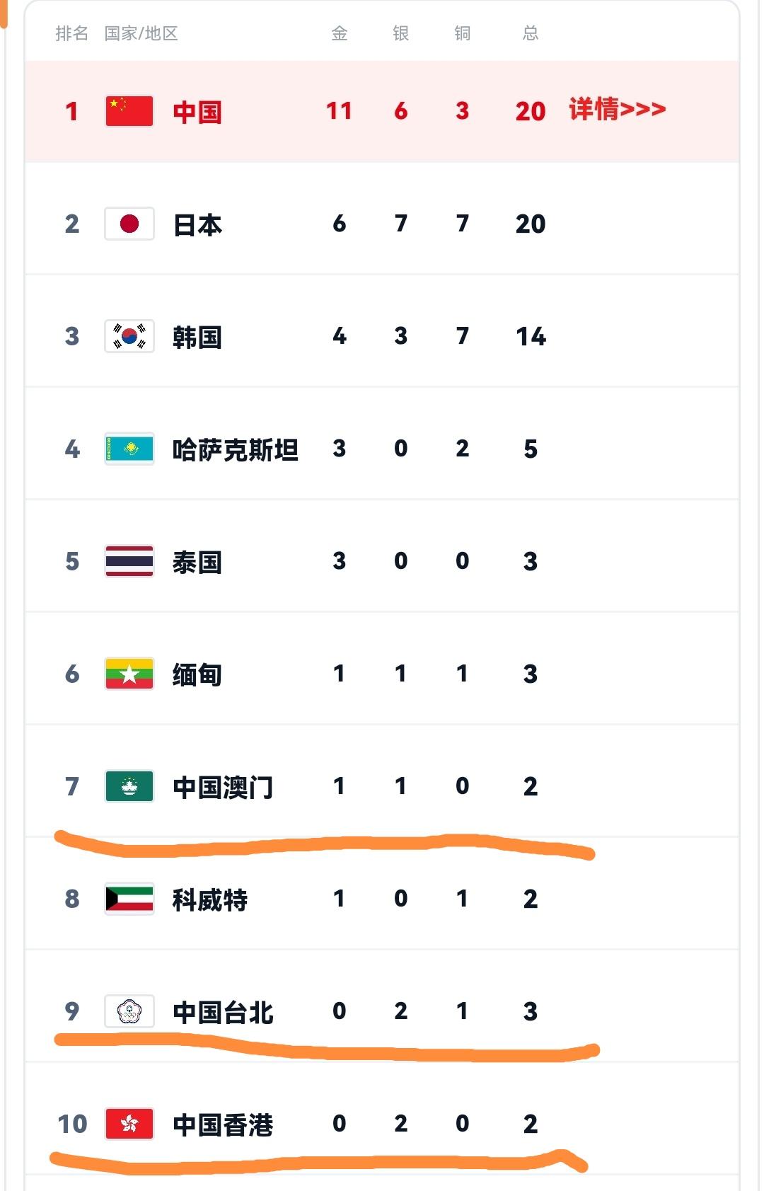 名古屋亚运会首日比赛全部结束，金牌榜中国队下午凭借游泳队的力挽狂澜，力压东道主日
