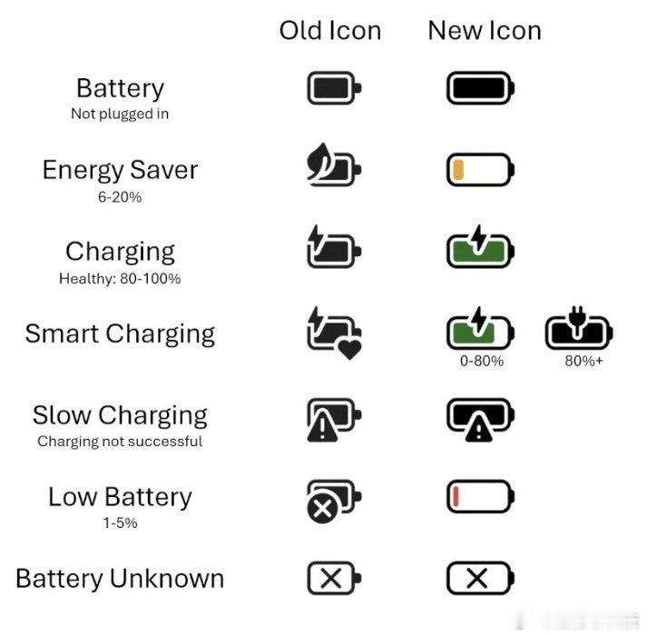 Win11新版电池图标，据3月4日Windowsinsider网络会议得知
